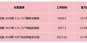 女人会给谁“留灯”？合资小型SUV劲客、缤智、创酷大PK