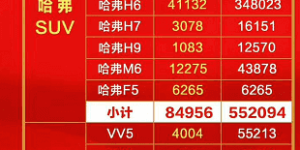 65月销冠王 全新H6冠军版即将席卷江湖