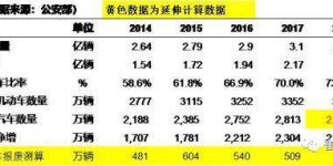 2018年上牌数据分析，高端智能化车型未来将更有市场
