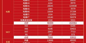 长城汽车4月销量公布，同比增长2.5%继续跑赢市场大盘