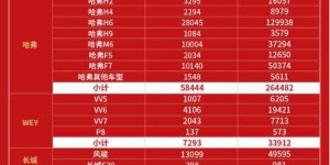 4月销量达8.4万辆 长城汽车何以在逆市取得劲增？