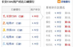 口碑排行长安CS95能拿第一，凭什么？