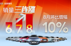 8月劲增10% 北京现代三连涨重塑市场信心