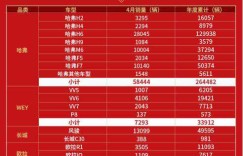 4月销量达8.4万辆 长城汽车何以在逆市取得劲增？