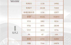 冠军依旧 哈弗SUV销量破35万 H6将迎300万里程碑