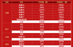 7月销量同比大增11.09%，长城汽车喜迎下半年“开门红”