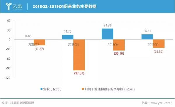 蔚来业务状况