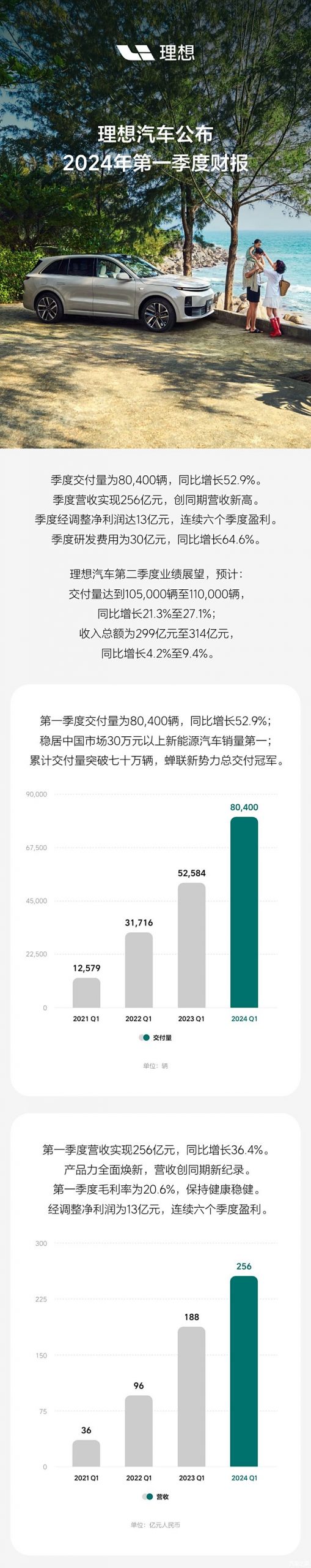 理想一季度收入256亿元 交付80400辆