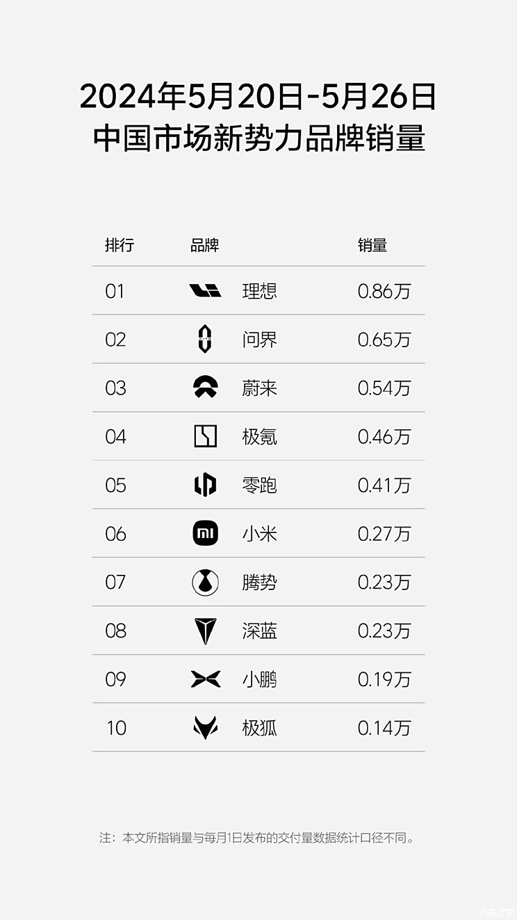 0.86万辆 理想汽车发布第21周销量数据